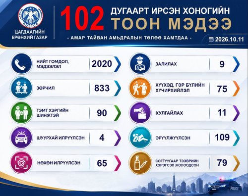 Согтуугаар тээврийн хэрэгсэл жолоодсон 79 этгээдийг илрүүлж, зам тээврийн осол, болзошгүй эрсдэлээс урьдчилан сэргийллээ